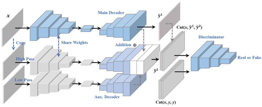 Integration and separation: A ware adversarial model for cerebrovascular segmentation